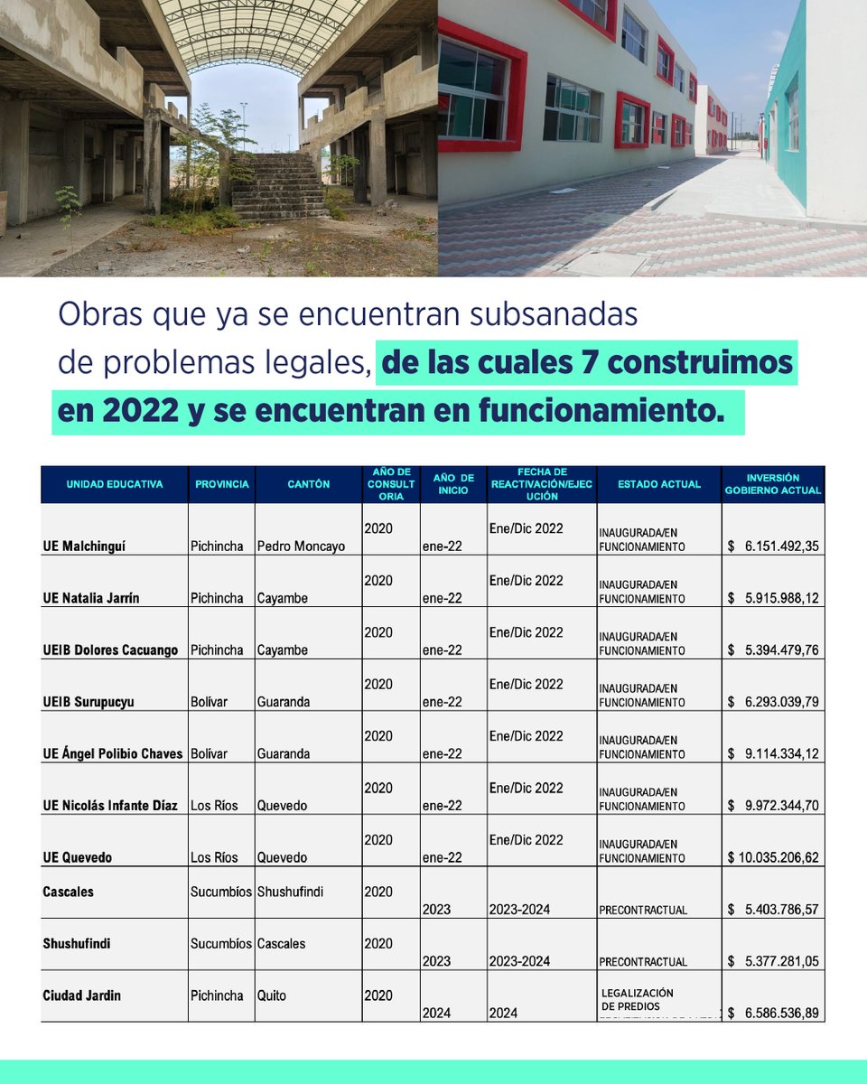Educacion_Ec's tweet photo. En el Gobierno de @LassoGuillermo, subsanamos problemas legales para poner en funcionamiento las instituciones educativas. Es importante poner en orden los recursos de la ciudadanía y entregarlas para fortalecer la calidad educativa.

¡#NuestroTrabajoContinúa, terminando obras inconclusas! 👷

#ResultadosEnEducación