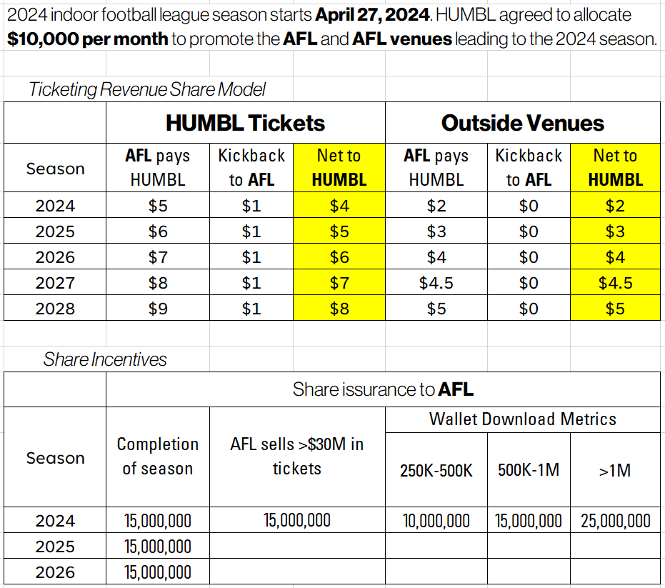 perry314181's tweet image. $HMBL Yesterday's 8-K can be summarized in the tables below. Ticket revenue share model is detailed as follow. For the 2024 season, HUMBL gets a net proceeds of $4 per ticket if the transaction was done exclusively on HUMBL's ticketing platform... stocktwits.com/perry470/messa…
