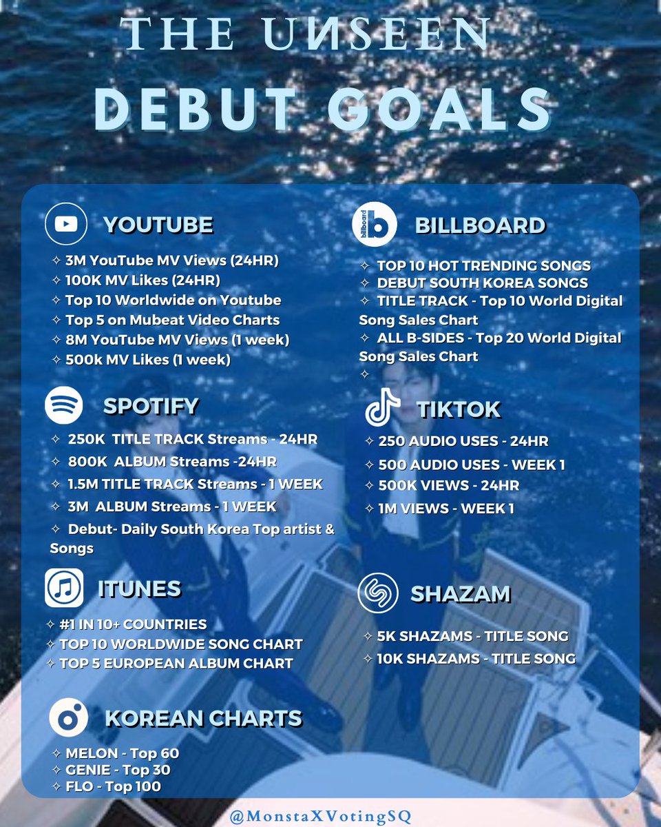MonstaXVotingSQ's tweet image. [THE UNSEEN DEBUT GOALS]

Few days to debut so here is the infographic for the goals for "THE UNSEEN" 🥳

⤵️ DO:
• Retweet &amp;amp; spread it on all social media platforms.
• Bookmark &amp;amp; get ready for THE UNIT DEBUT 

Let's get it, Monbebe😀

 #셔누 #형원 @OfficialMonstaX #몬스타엑스
