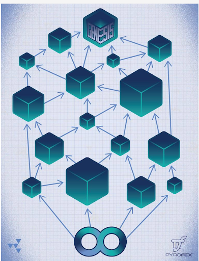 Casanova consensus powers Silvermint . . . 

Learn more at silvermint.net 

#DAG #blockchain #technology