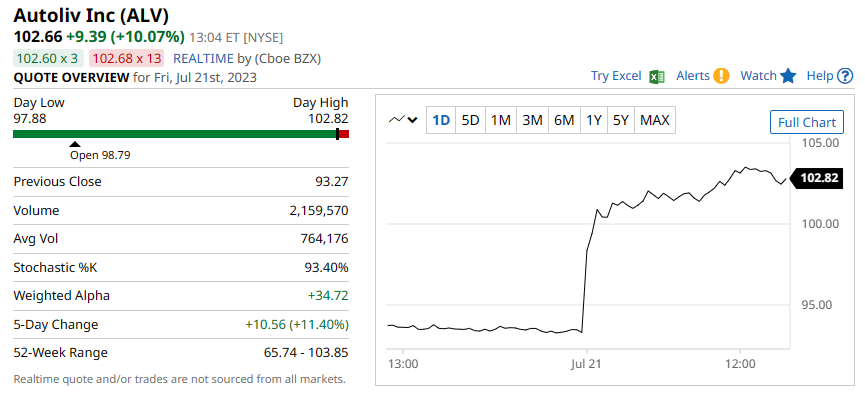 RT @Barchart: Today's 4 Stock Market Movers: $ALV $IPG $SIRI $AN https://t.co/NRbBzB51Z4