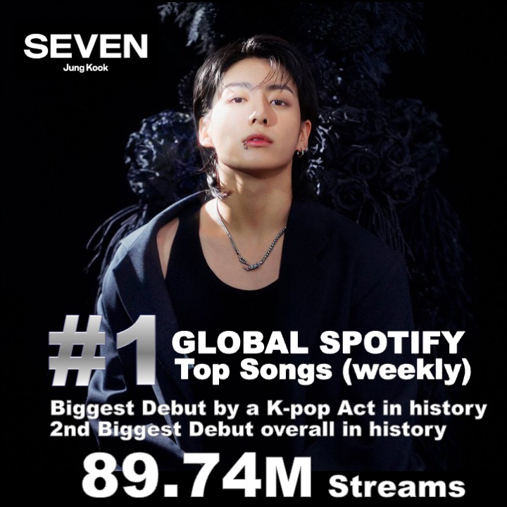 WORLDMUSICAWARD's tweet photo. #Jungkook tops this week's Spotify Global Weekly chart with 89.7 MILLION streams, scoring the 2nd Biggest Song debut in history and the Biggest K-Pop Song debut of all time! 💪🐐👑💜
Biggest Songs Debut on Spotify Global Weekly Chart in history:
#1. “Flowers”— 96.03M
#2. “#Seven” — 89.7M 🆕
#3. “Easy On Me” — 84.95M
#4. “good 4 u” — 84.13M
#5. “Anti-Hero” — 82.93M
GIANT POP STAR JUNGKOOK
#Jungkook #Seven #JungKook_Seven
#BTS
