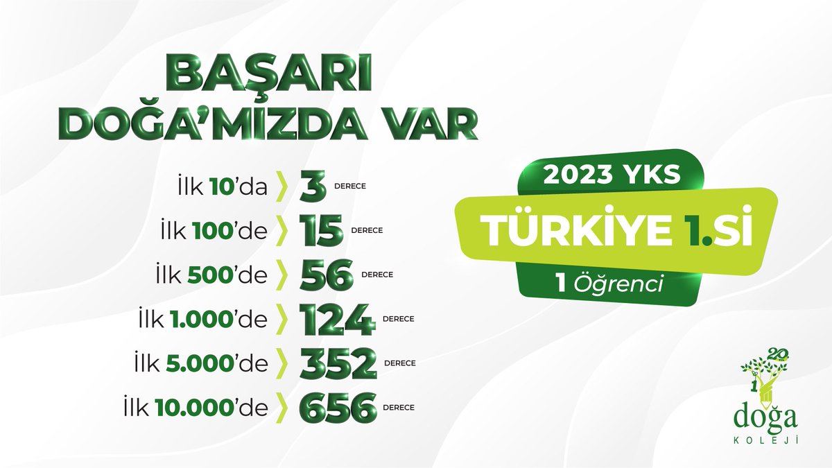 #BaşarıDoğamızdaVar

#2023YKS'de başarılarıyla bizleri gururlandıran öğrencilerimizi tebrik eder, bu başarıda emeği geçen tüm öğretmenlerimize ve velilerimize teşekkür ederiz.