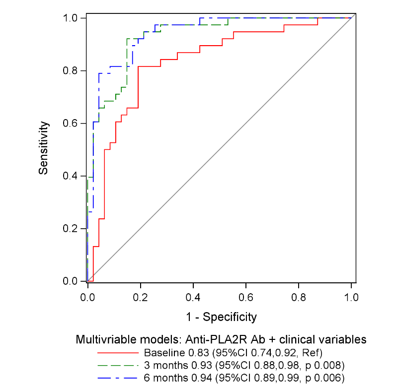 KDIGO guidelines recommend following anti-PLA2R antibody levels as a marker of treatment response in membranous nephropathy. This study found the optimal method to evaluate risk factors for was to use anti-PLA2R antibody & albumin levels after 3 months bit.ly/CJASN0237