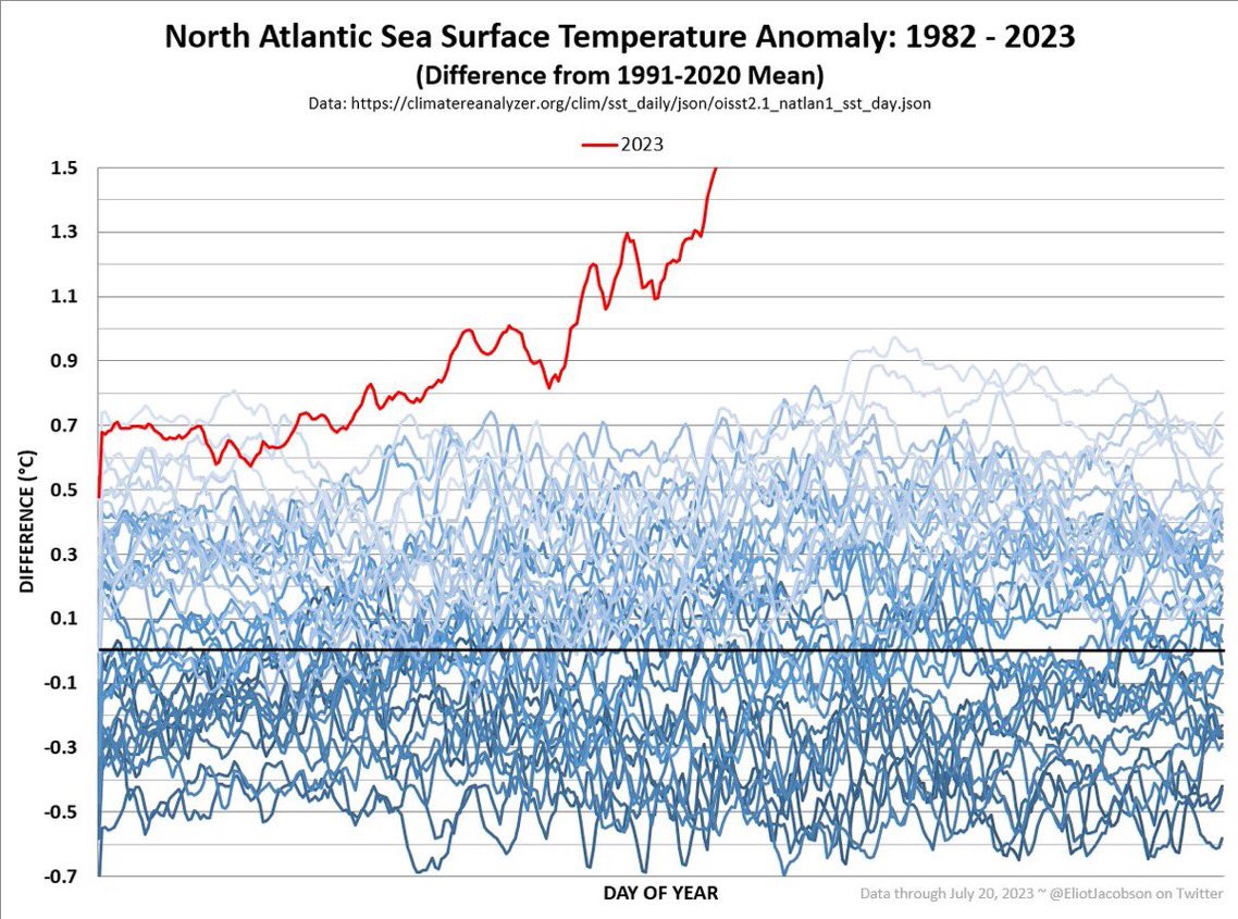 DaveThroup's tweet photo. The heat building in the North Atlantic is unprecedented.

Impossible to know what the consequences are going to be. https://t.co/6AVjNv0wWs