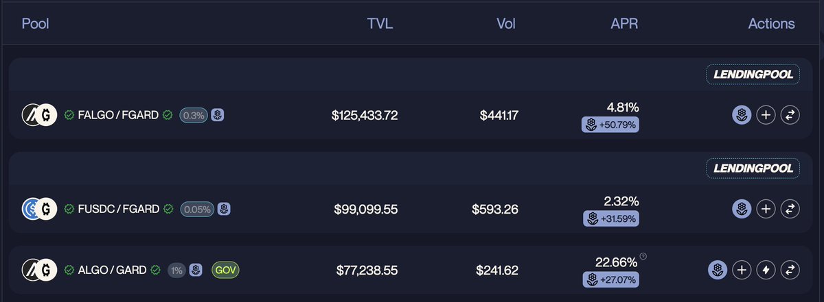 algogard's tweet image. Hey #algofam
If you have $ALGO, $gALGO, or $USDC you're only a few steps away from acquiring $GARD and earning a juicy staking APR 💰
Visit @pact_fi, @HumbleDefi or @FolksFinance for targeted #DeFi rewards from @AlgoFoundation and help support #Algorand's leading stablecoin 🚀