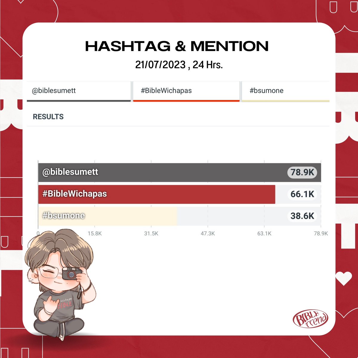 BibleTrend_'s tweet photo. (う-´)づ・*。Bible DATA
Hashtag &amp; Mentions 24hrs.📈

🐰 ꒰ 21/07/2023 ꒱ 🔥✨

@biblesumett            78.9k
#BibleWichapas        66.1k
#bsumone                  38.6k

Please use #,@ to engage. https://t.co/Ha69aHeQrj