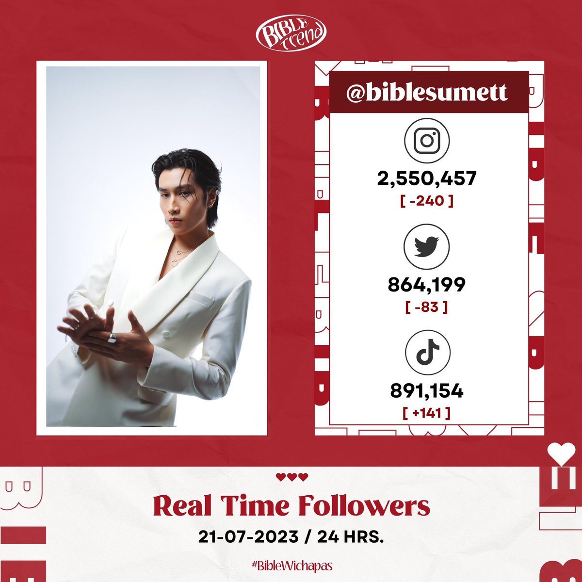 BibleTrend_'s tweet photo. Update Real Time Followers 📈
꒰ 21/07/2023 ; 24 hrs. ꒱ 💕🖤

♡ @biblesumett ♡

IG :               2,550,457  🔻-240
Twitter :         864,199   🔻-83
TikTok :          891,154    🔺+141

#BibleWichapas
#bsumone https://t.co/lIcrLyYqwU