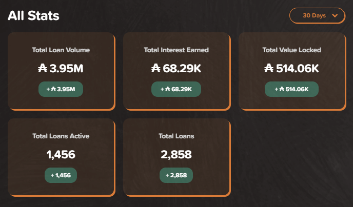 matboksarc's tweet photo. Almost 4 weeks of @levvyfinance , almost 4 MILLION ADA volume!

During this time lenders made on average 4.51% ROI (3.97% with defaults and assuming 0% return on them), including platform fees.

Golden Passports (with their fees discounts) averaged 4.80% ROI since Levvy's launch.