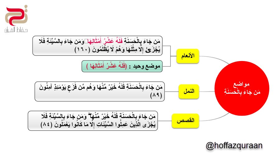 hoffazquraan's tweet photo. مواضع ﴿من حاء بالحسنة ﴾ 
١/ سورة الأنعام
٢/ سورة النمل
٣/ سورة القصص 
#موضع_وحيد في سورة الأنعام ﴿فله عشر أمثالها ﴾ 
#متشابهات_القرآن
#حفاظ_القرآن https://t.co/ckmsQGNsbg