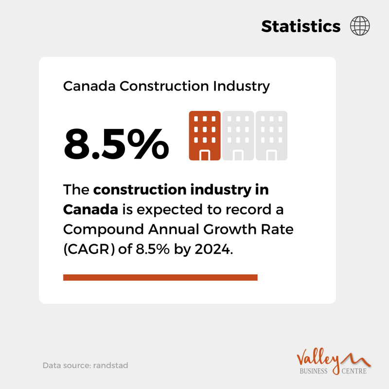 ValleyBusCentre's tweet image. 🏗 That will make Canada’s construction sector worth a massive $354.9 billion (USD).

#ValleyBusinessCentre #BcBuilder #BcBuilders #WhistlerBuilders #SquamishBuilder #SquamishBuilders #SeatoskyBuilder #SeatoskyBuilders #VancouverBuilder #VancouverBuilders