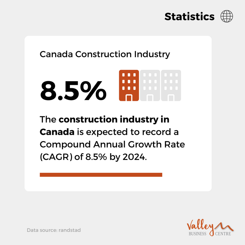 🏗 That will make Canada’s construction sector worth a massive $354.9 billion (USD).

#ValleyBusinessCentre #BcBuilder #BcBuilders #WhistlerBuilders #SquamishBuilder #SquamishBuilders #SeatoskyBuilder #SeatoskyBuilders #VancouverBuilder #VancouverBuilders