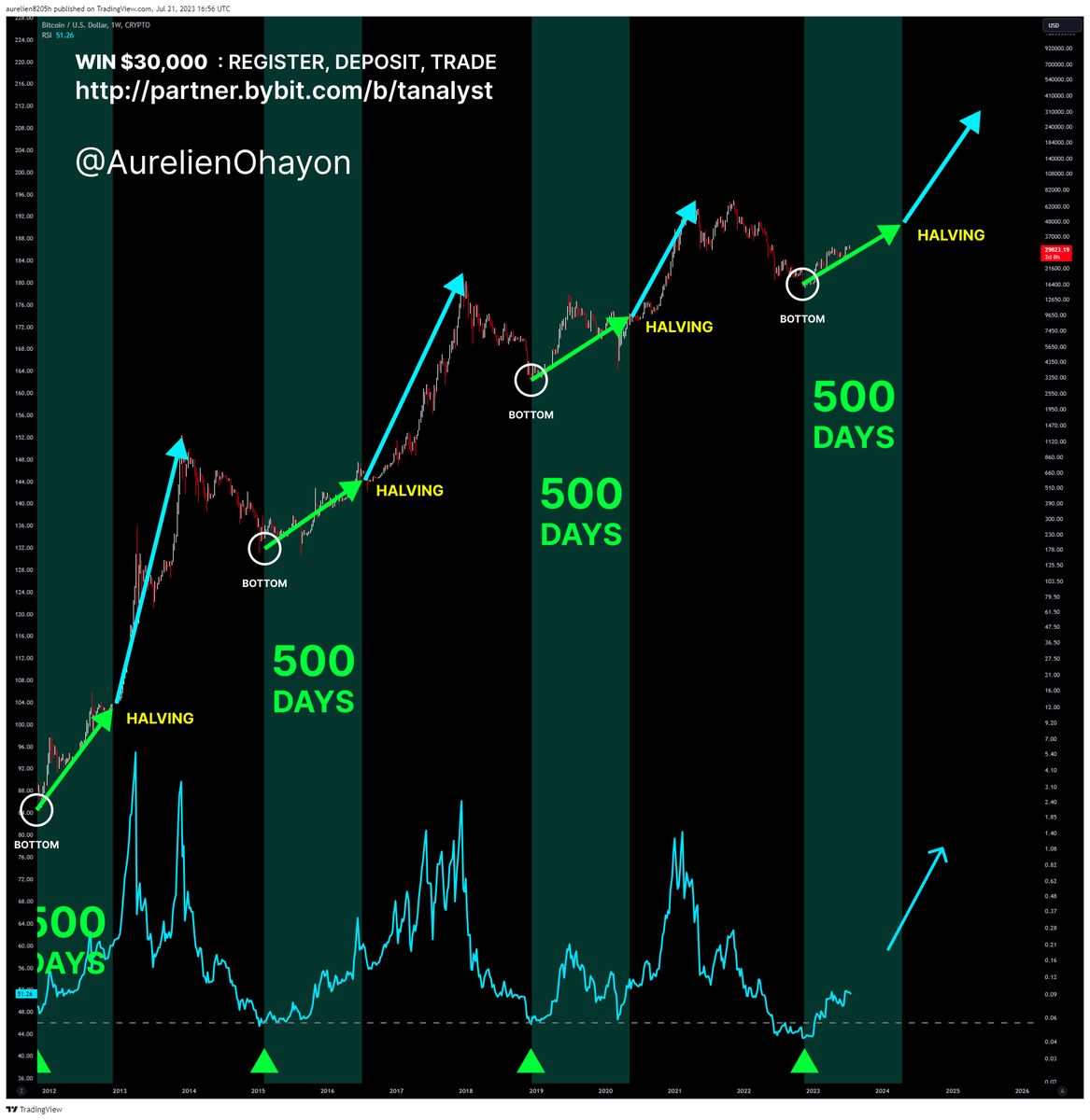 AO_btc_analyst's tweet photo. #BITCOIN BULL RUN BEGINS. https://t.co/4f3cOdelQe