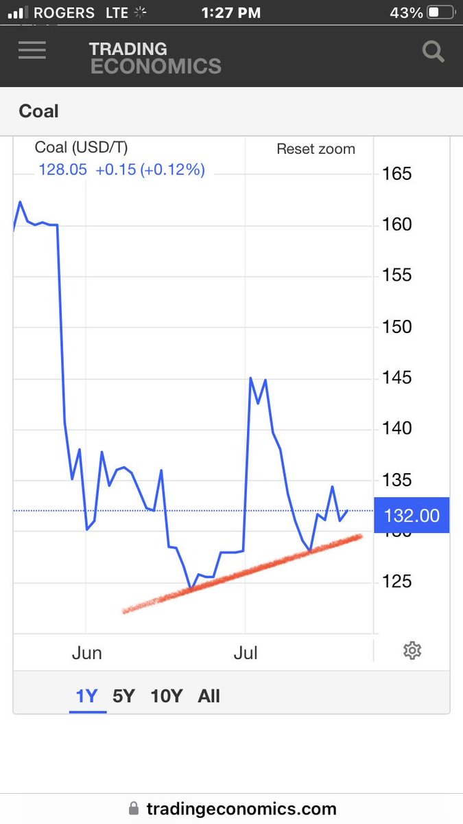 CalvinSteven1's tweet photo. For this $BTU #Peabody short to work well #Coal needs to fall below that red trendline. This trade is a hedge on general market weakness. #StopOrder above $22.55. I’ll load up on a break below the green #trendline. https://t.co/EXWl7E3FIX