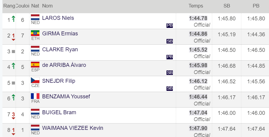 robertdiezjr's tweet photo. Álvaro de Arriba es 4o con 1.45.98 SB en #DLMonaco 800m race B
Ganador 🥇Niels Laros 🇳🇱 1.44.78 PB https://t.co/0o1qsz24mo