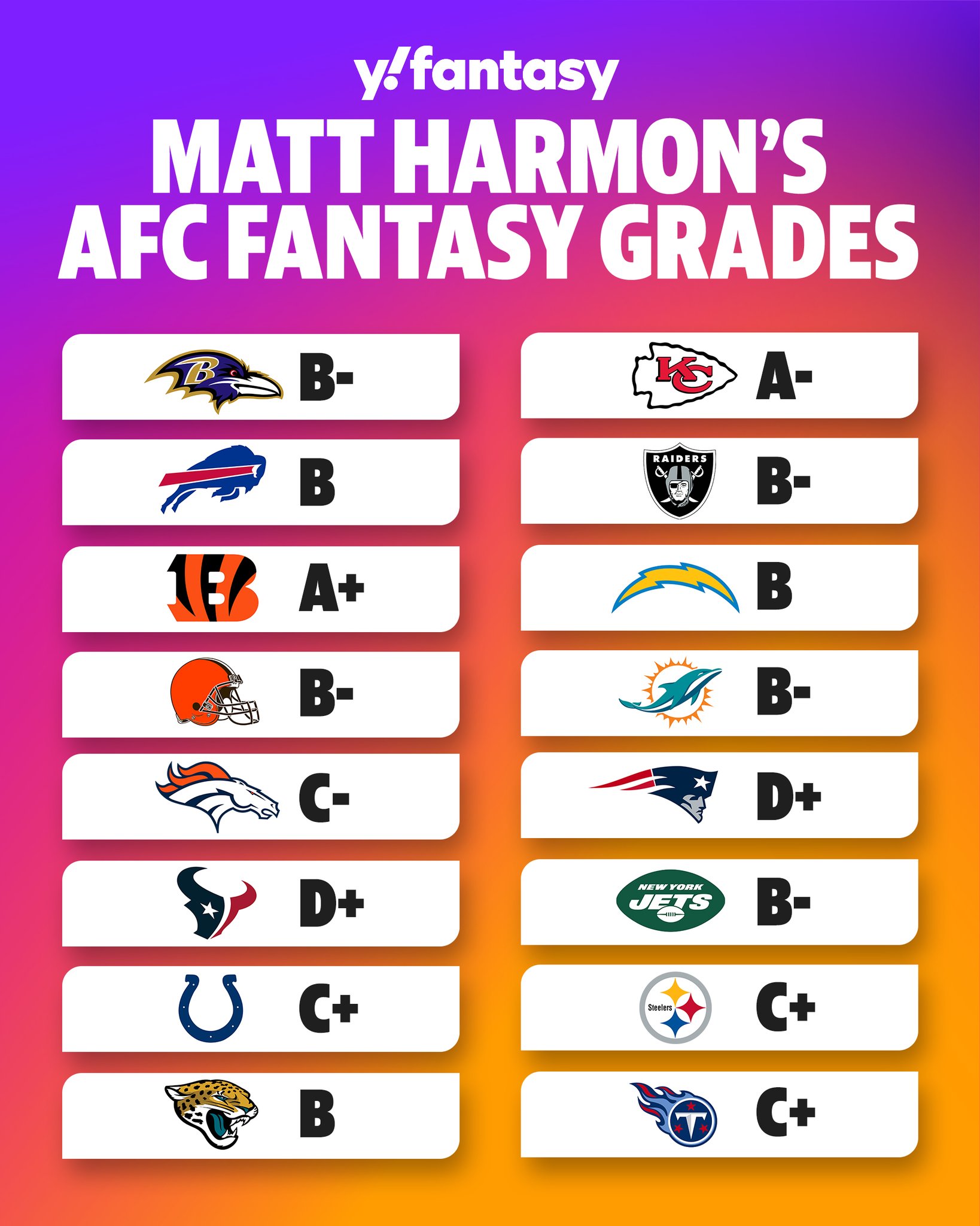 Yahoo Fantasy Sports on Twitter "AFC fantasy draft grades! 📝 Which do