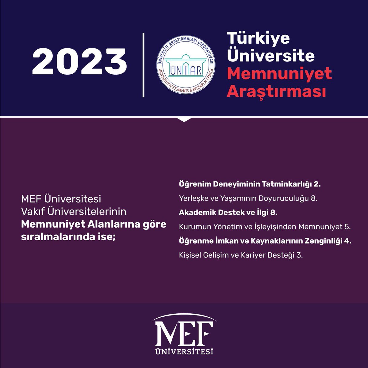 Türkiye Üniversite Memnuniyet Araştırması 2023’deki MEF Üniversitesi başarısı için;

Akademik ve İdari Kadromuza,
Sevgili Öğrencilerimize ve
Mezunlarımıza,
MEF Ailemize teşekkür ederiz. 👏🏻👏🏻👏🏻
<a href="/UniArLab/">Üniversite Araştırmaları Laboratuvarı</a> 

#MEFuniversitesi #MEFliler #UniAr #Başarı #MEFliOl