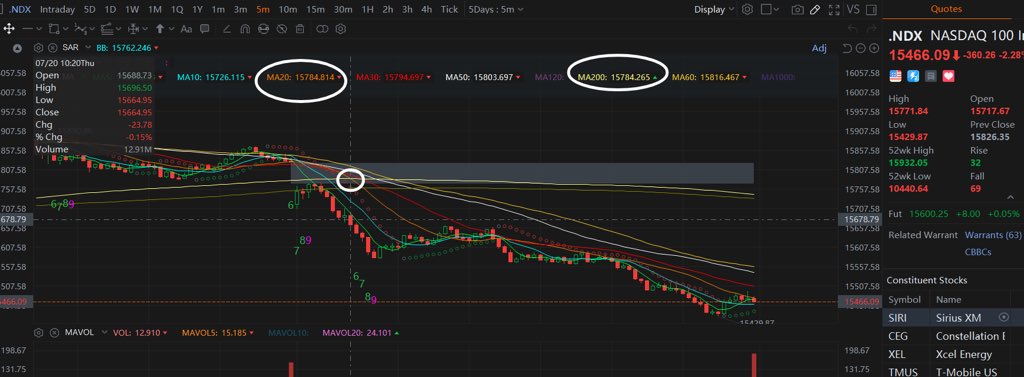t_ftalk's tweet photo. #NDX The moving averages are in a bearish alignment, so short positions should be taken on any rebound! https://t.co/DZOhypR1VN