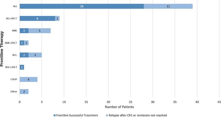 Important, multi-disciplinary, joint pediatric/adult leukemia group effort led by our Drs @CuglievanBranko & @doctorpemm → highlighting new era of research & discovery for #BPDCN in #pediatric and #AYA patients doi.org/10.1038/s41375… @LeukemiaJnl @MDAndersonNews