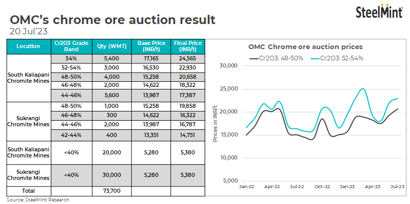 BigMint_Co's tweet photo. India: High-grade chrome ore fetches upto 43% premium at OMC's auction

Read more: https://t.co/pKzJ1968Gh

@odisha_mining

#SteelMintInsights #Ferroalloys #ChromeOre https://t.co/C7kigqizpA