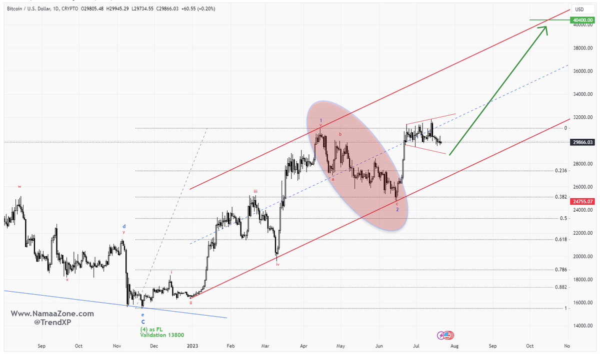 TrendXP's tweet photo. #البيتكوين الان 29860 دولار #BTCUSDT 
#الايثيريوم الان 1895 دولار #ETH 
#العملات_الرقمية لا تزال تحت الضغط

أصدقائي , اذا أعجبكم ما أقدم فلا تبخلوا بدعمكم عبر الشير واللايك حتى يصل ما أقدمه من محتوى لأكبر عدد من الناس هم بحاجة له🙏 

دردشة وهمسات فنية: 🧐
ايها السادة , هناك رسالة لكم من حيتان السوق كتبوها على التشارت لمن يقراءها , وهي إشارة ملفتة للنظر قد تخبرنا بنواياهم وبما هو قادم للسوق 

كما في التشارت الفني المرفق , إن أكبر تصحيح لسعر البيتكوين من تريند قاع 15500 دولار نوفمبر 2022 الى قمة 31 الف دولار ابريل 2023 , والذي وصل الى 24750 دولار في 15 يونيو الماضي لم يتجاوز 38% فقط !!😉

هذا التصحيح الثلاثي والذي سبقة صعود خماسي واضح المعالم  يشير الى تحكم وتحمس ثيران الحيتان للشراء , لأنهم يعتقدون أن الاسعار الحالية لن تتكرر قريبا , لذلك لم ينتظروا إعادة الشراء او التعزيز من عند 62% او 78% كما هي عادتهم

وهذا يا أصدقاء يعطينا دلاله فنيا أن الإنفجار السعري سيكون قريبا ومفاجئ نحو هدف 40400 , بتالي أي تراجع حاليا فوق خطي الاحمر هو فرصة للتعزيز , هذه رسالة الحيتان لكم  قمت فقط بنقلها لكم على ذمتهم😎

الان الخط الأحمر لهذه الإيجابية بالنسبة لي البقاء فوق مستوى قاع 15 يونيو عند 24750 دولار والذي لا يصحح ابدا المساس به أو حتى كسر  القاع القناة الصاعدة

أطيب أمنياتي للجميع بالتوفيق