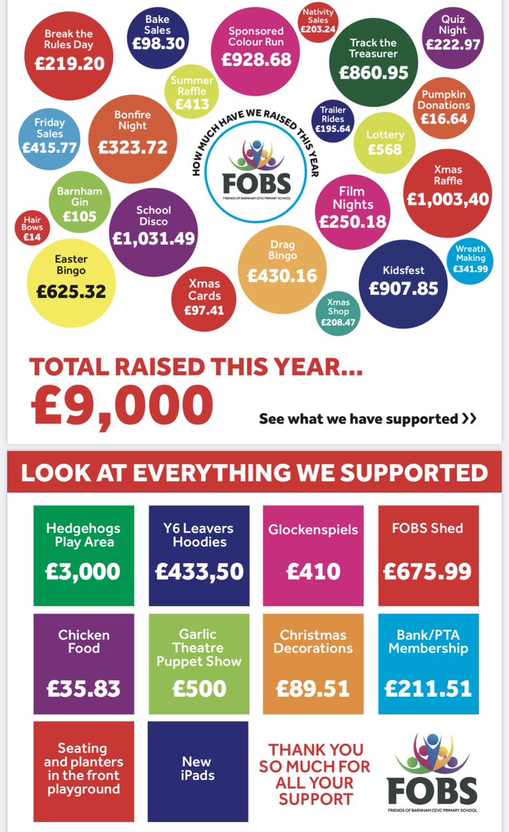 Barnhamlearners's tweet photo. We are incredibly grateful to ‘Friends of Barnham’ for their hard work and dedication to raising money for our school! The funds have been able to go towards some amazing things for the children - thank you to everyone involved and everyone who has been to their events ❤️ https://t.co/sXUY2T5Ei7