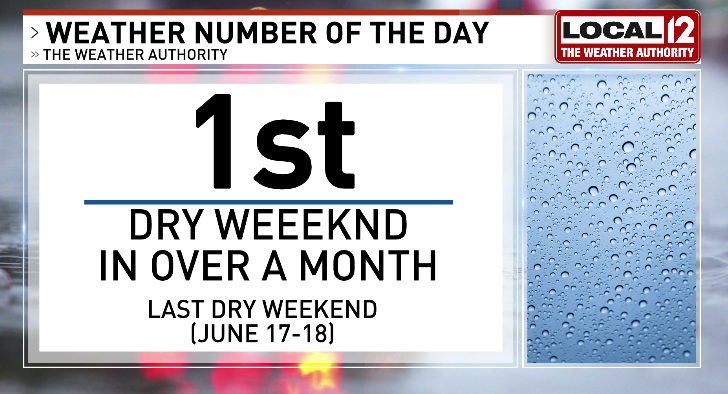 TeraBlake's tweet photo. Weather Number of the Day: 1
This is our first DRY weekend in over a month! Our rain chances are slim to none, warm but not muggy! ENJOY! 

Take a look at full details into your @local12 forecast: https://t.co/GX76qtMDBM https://t.co/CuwM6v6z0l