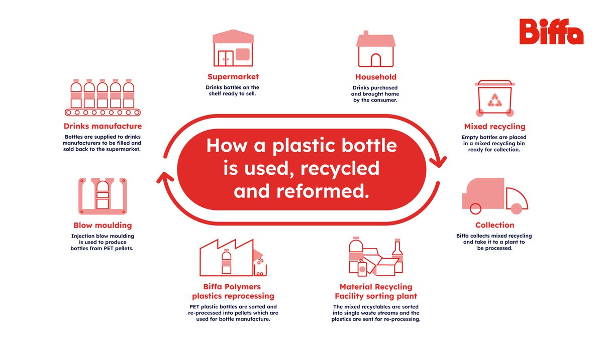 Biffa's tweet photo. Our plastic sorting facilities separate recovered plastic bottles into individual polymers for reprocessing. With advanced technology, we maximise material value by sorting PET and HDPE. 

Find out more: https://t.co/CnEnrFWzpc https://t.co/vY08dtSl00