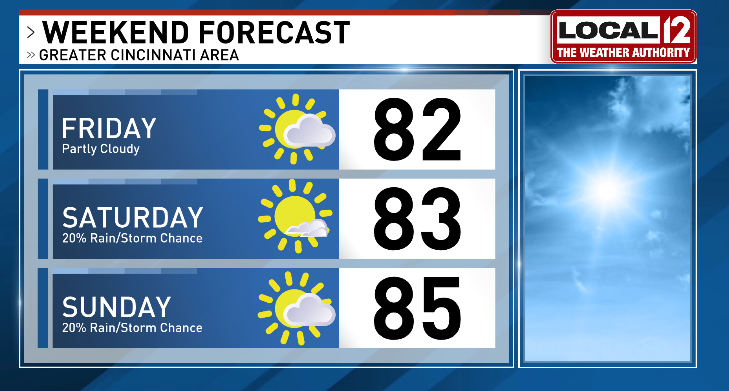 TeraBlake's tweet photo. Weather Number of the Day: 1
This is our first DRY weekend in over a month! Our rain chances are slim to none, warm but not muggy! ENJOY! 

Take a look at full details into your @local12 forecast: https://t.co/GX76qtMDBM https://t.co/CuwM6v6z0l