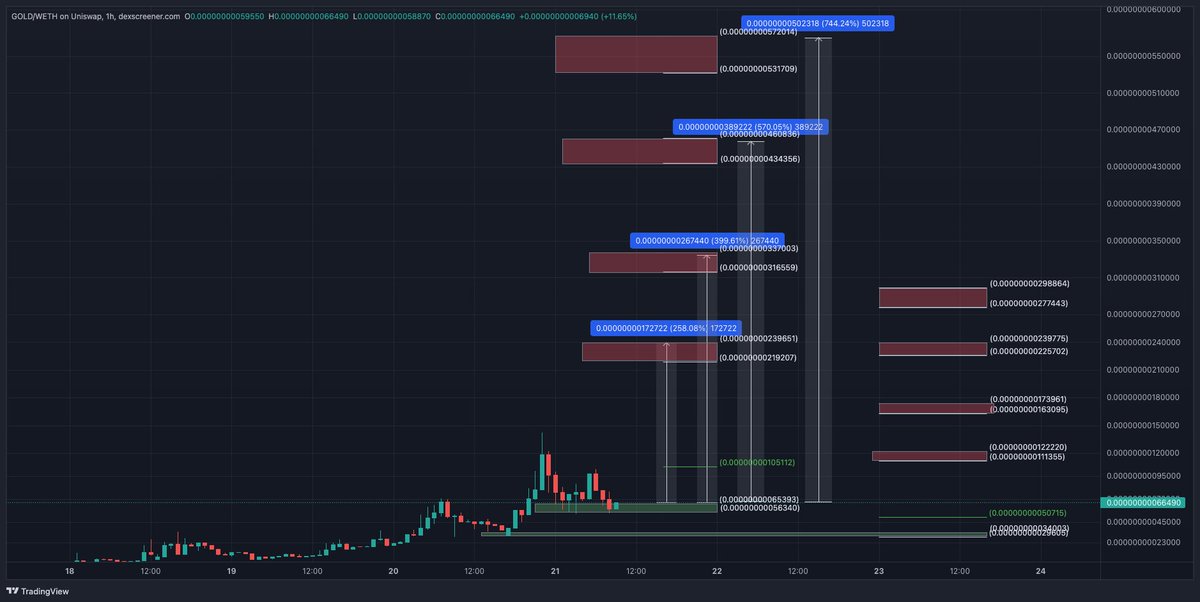 100xShaman's tweet photo. GM

$GOLD hit just shy of a milli marketcap last night, now we got a new range to work with

Sned.
@goldenpepetoken https://t.co/CkKUEEjO3q
