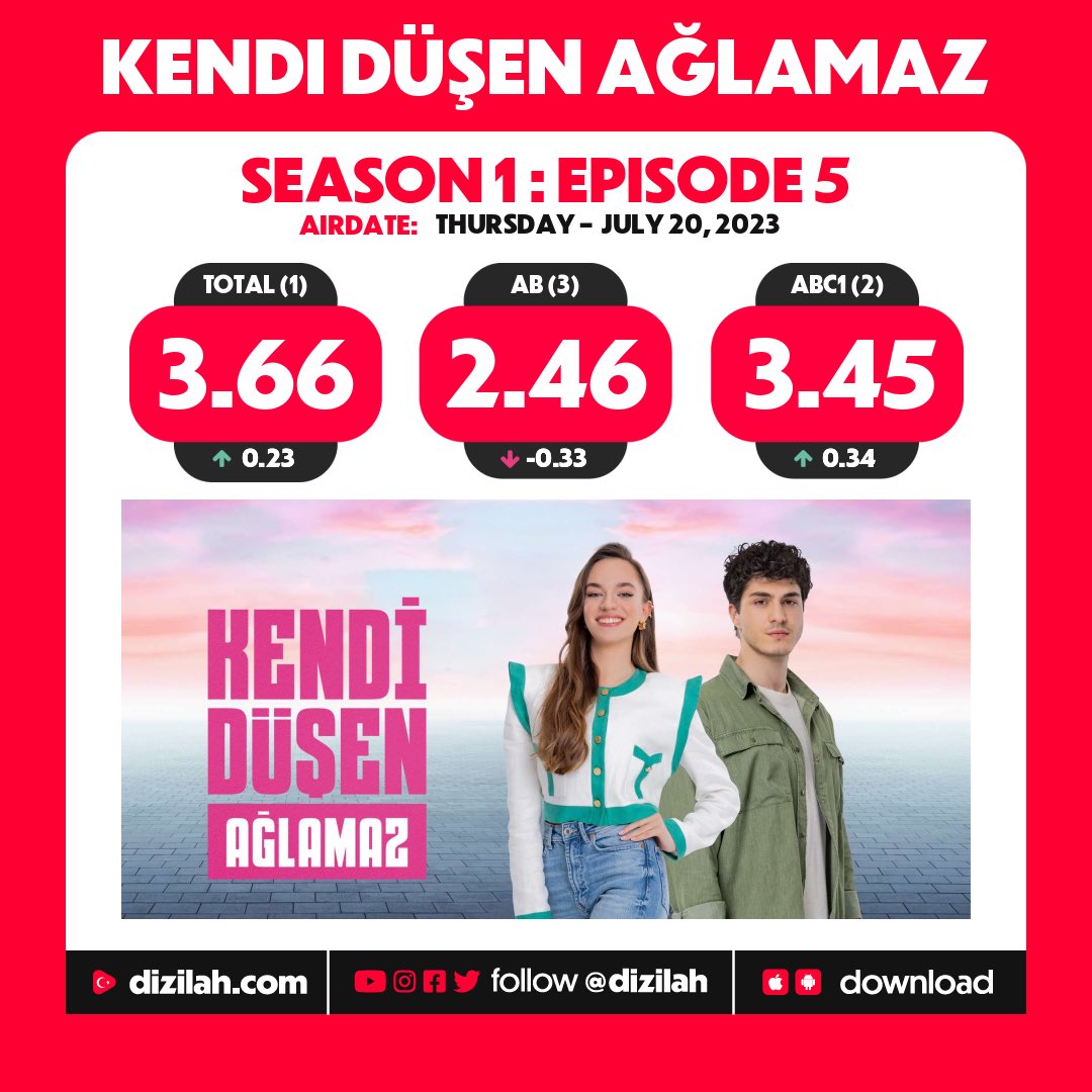 Aleexa_44's tweet photo. 🆕️Ratings de jueves‼️

#KendiDüşenAğlamaz 🔧 mantiene una semana más la 👑 de #DiziLíder en el #DiziDuelo de jueves!🎉

Ama hoy felicitamos a #YaÇokSeversen 🛗 que consigue las deseadas #TresFlechas🟢 y ya roza el 3️⃣ con la punta de los 🤟!👏🏼

#DiziJuegosDelHambre 🌞 https://t.co/1n67usajbM