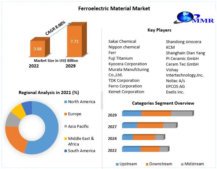 'Electrifying Growth in the Ferroelectric Materials Market!  Discover the latest trends and opportunities driving this innovative industry forward. 

Know more info:tinyurl.com/2jzyoy38

#FerroelectricMaterials  #RothschildGate #BruceWillis #TechRevolution #MaterialsScience'