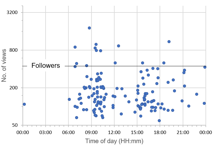 BialikOr's tweet image. Some #NegativeResults. I&apos;ve suspected that the time of day I post might impact how many people see the tweet, so I tested the #hypothesis with the data from the last 3 months (n=140). Some outliers, but I can&apos;t really say there is a significant effect (p&amp;gt;0.05).