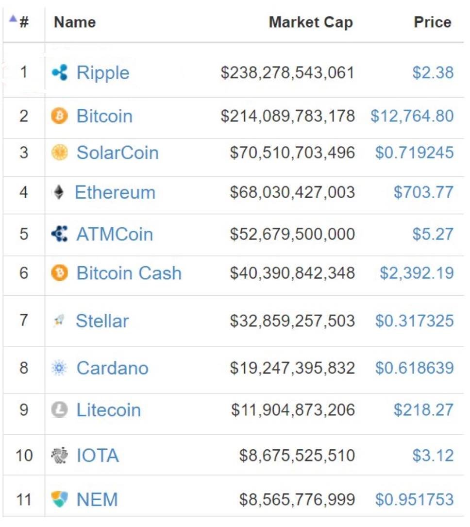 ZakahHamza @FF_CryptBros @cryptoassetsguy December 30th 2017. XRP surpassed  Bitcoin for a while but in total market cap, not circulating.