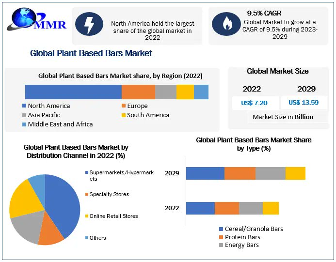 Snack Smartly with the Thriving Global Plant-Based Bars Market! Discover Delicious & Nourishing Options for a Healthier Lifestyle! 

Knnow more info:tinyurl.com/2flv6tgk

#PlantBased #HealthySnacking #RothschildGate #RothschildGate #WellnessWednesday