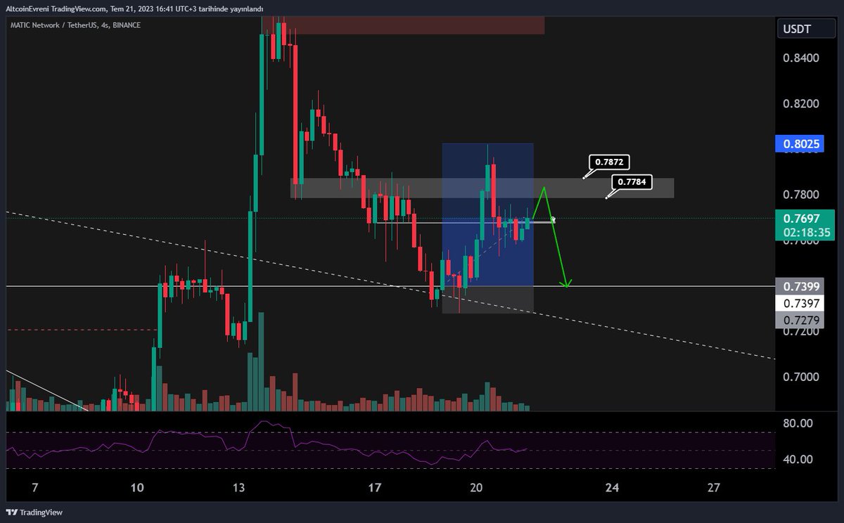 #Matıc Longfundan +%400 Üzeri Sağlam Bir KÂR Aldık Şimdi Sıra Shortunda Aldığınız KÂR'ın %25'iyle Takip Edebilirsiniz Dostlar ✅
#Bitcoin #Doge #Ltc #Xrp #Eth #Kripto #Altcoin