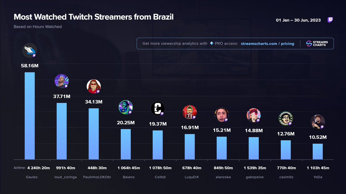 StreamsCharts's tweet photo. Most Watched #Twitch streamers from Brazil🇧🇷 in H1 2023:

1️⃣ @Gaules
2️⃣ @loud_victor
3️⃣ @paulinhooloko_
4️⃣ @baianolol1
5️⃣ @cellbit
6️⃣ @lucasgagliasso
7️⃣ @alanzoka
8️⃣ @loud_gabepeixe
9️⃣ @Casimiro
🔟 @StoneDYooDa

🚀 More Channels: https://t.co/qfl2WE0Slj
#Brazil #streaming https://t.co/qmQlJprgs7