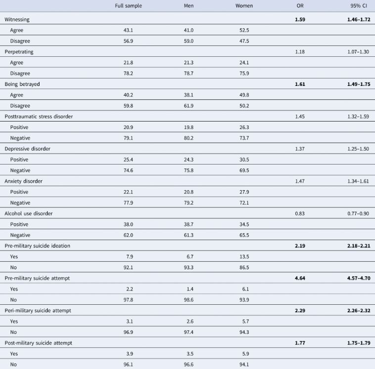 #Newpub in Psychological Medicine by <a href="/CUPhysMed/">CU Anschutz Physical Medicine</a> faculty <a href="/choffmire/">Claire Hoffmire</a> &amp; team on #Moralinjury and peri- and post-#militarysuicide attempts among post-9/11 #veterans. cambridge.org/core/journals/…