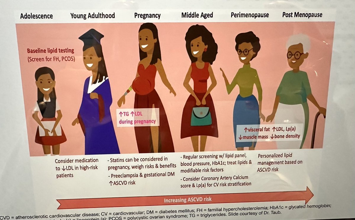 HanchateShivani's tweet image. We need to consider stage of life when evaluating ASCVD risk and lipid lowering therapy in women, especially post menopausal - by 👩🏽‍⚕️👏🏽 @PamTaubMD @CardioNerds #ASPC23