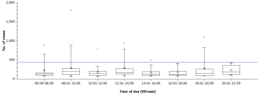 BialikOr's tweet image. Some #NegativeResults. I&apos;ve suspected that the time of day I post might impact how many people see the tweet, so I tested the #hypothesis with the data from the last 3 months (n=140). Some outliers, but I can&apos;t really say there is a significant effect (p&amp;gt;0.05).