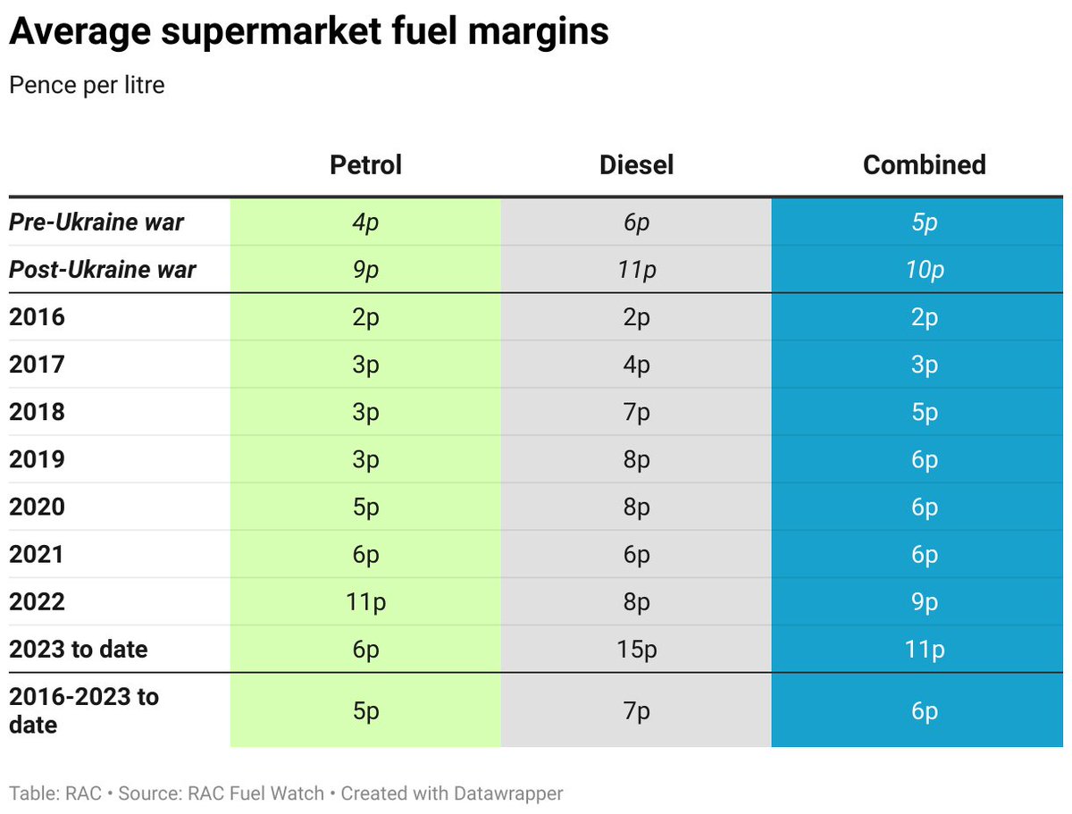 TheRAC_UK's tweet photo. #RACFuelWatch shows supermarkets doubled margins on fuel since the start of the war in Ukraine ⛽️

🟢 Petrol margins hit almost 11p per litre in 2022

⚫️ Diesel margins reached a whopping 23p due to wholesale savings not being passed on to drivers

➡️ https://t.co/V9muxe4aQa https://t.co/NMaGAJAs5s