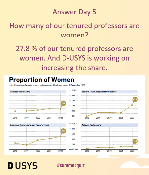 usys_ethzh's tweet photo. Answer Day 5: 27.8 % of our tenured professors are women! Thank you for playing along! We will continue on the 7th of August with another round on of our #summerquiz on #usysscience. https://t.co/iIb13cU0x3