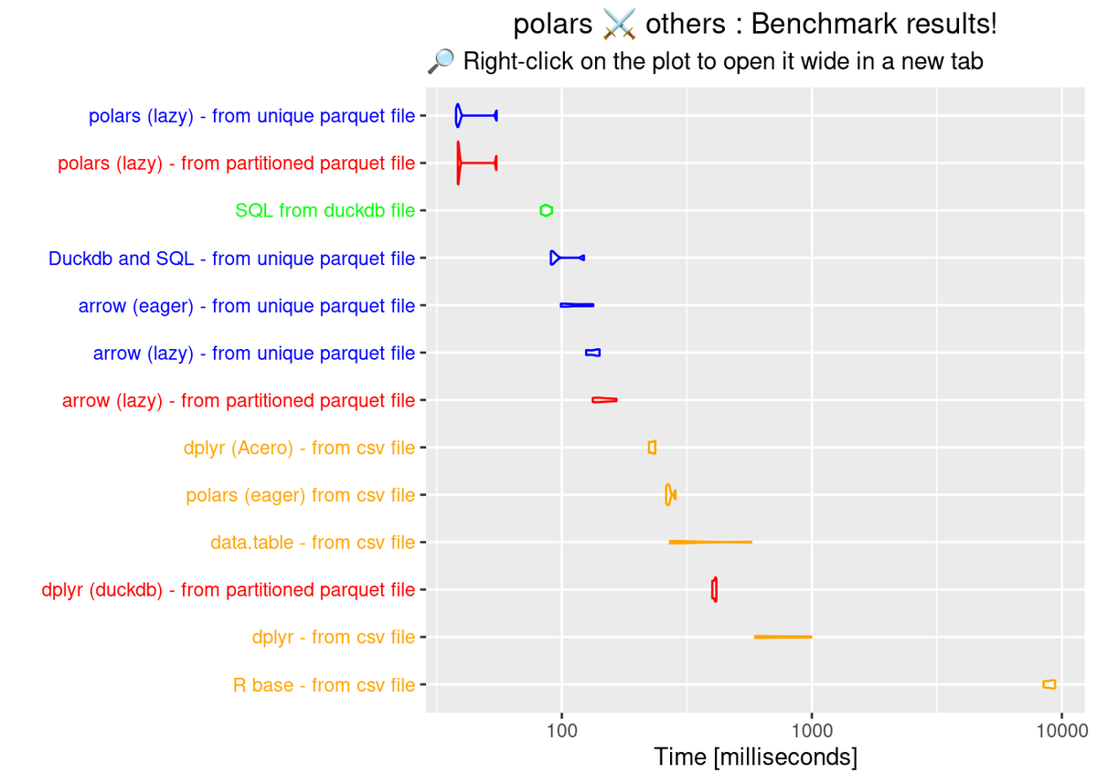 Damien Dotta (@damien_dotta) on Twitter photo While waiting for the first arrival of polars on CRAN, here's a benchmark of polars against other widely used packages with #rstats!
Link to the full book (and fully reproducible code): ddotta.github.io/cookbook-rpola…
Enjoy your reading and feedback is most welcome! #polars <a href="/DataPolars/">polars data</a> While waiting for the first arrival of polars on CRAN, here's a benchmark of polars against other widely used packages with #rstats!
Link to the full book (and fully reproducible code): ddotta.github.io/cookbook-rpola…
Enjoy your reading and feedback is most welcome! #polars <a href="/DataPolars/">polars data</a>