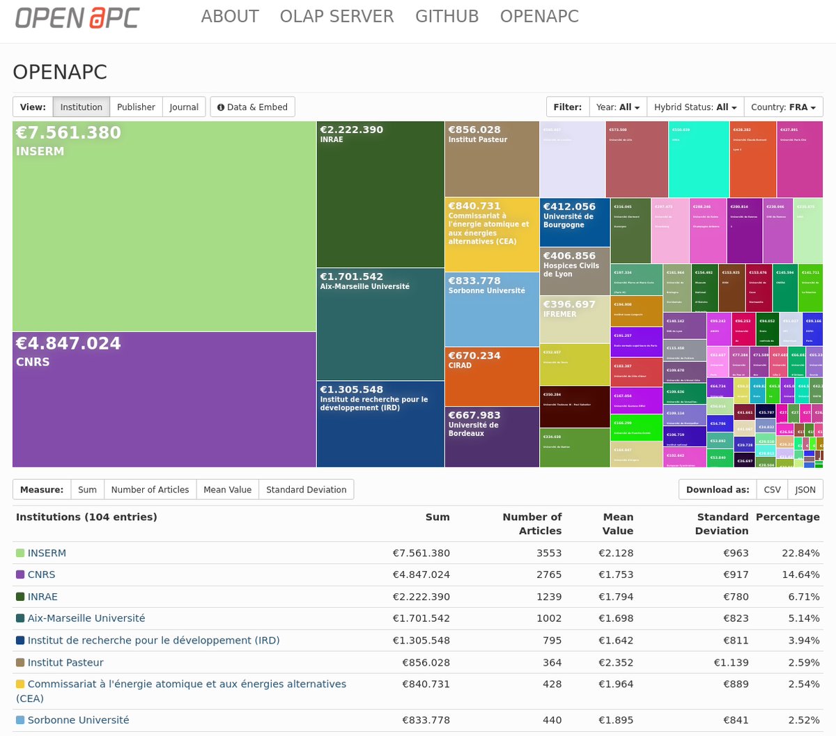 OpenAPC (@open_apc) on Twitter photo Thanks to <a href="/Couperin_consor/">Consortium Couperin</a> for the continual update of APC cost data from France! The latest contribution provides APC expenditures for 16 different institutions. More information:
openapc.github.io/general/openap…
treemaps.openapc.net/apcdata/openap… Thanks to <a href="/Couperin_consor/">Consortium Couperin</a> for the continual update of APC cost data from France! The latest contribution provides APC expenditures for 16 different institutions. More information:
openapc.github.io/general/openap…
treemaps.openapc.net/apcdata/openap…