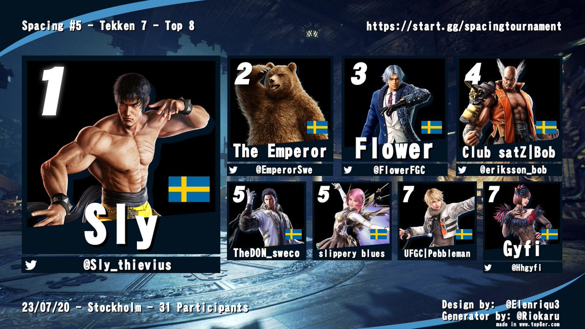 Flower ๐ผ (@flowerfgc) on Twitter photo Results of the most stacked local yet! Thanks for coming out, hoping we can repeat this in August!
๐ฅ <a href="/Sly_thievius/">Sly</a>
๐ฅ <a href="/EmperorSwe/">The_Emperor_Swe</a>
๐ฅ <a href="/FlowerFGC/">Flower ๐ผ</a>
โจ๏ธ <a href="/eriksson_bob/">Bob Eriksson</a>
โจ๏ธ TheDON
โจ๏ธ Slippery Blues
โจ๏ธ <a href="/Peepeepoppop/">Calle โBalleโ Thurell</a>
โจ๏ธ <a href="/Hhgyfi/">Gyfi</a> Results of the most stacked local yet! Thanks for coming out, hoping we can repeat this in August!
๐ฅ <a href="/Sly_thievius/">Sly</a>
๐ฅ <a href="/EmperorSwe/">The_Emperor_Swe</a>
๐ฅ <a href="/FlowerFGC/">Flower ๐ผ</a>
โจ๏ธ <a href="/eriksson_bob/">Bob Eriksson</a>
โจ๏ธ TheDON
โจ๏ธ Slippery Blues
โจ๏ธ <a href="/Peepeepoppop/">Calle โBalleโ Thurell</a>
โจ๏ธ <a href="/Hhgyfi/">Gyfi</a>
