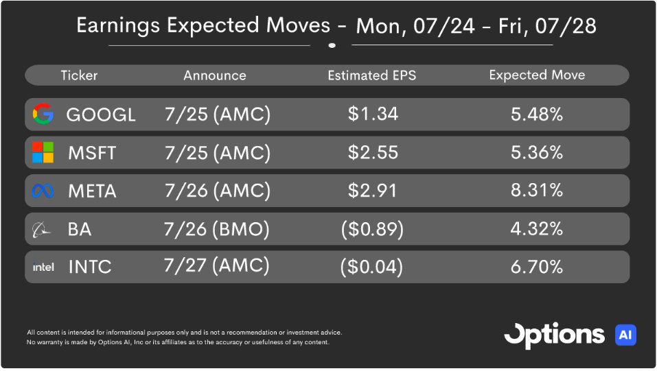 Some selected expected moves for next week based on current option pricing: $GOOG $GOOGL $MSFT $META $BA $INTC 

See full calendar with expected moves here: https://t.co/BnCWMrUSkM https://t.co/FW81eH2b3B