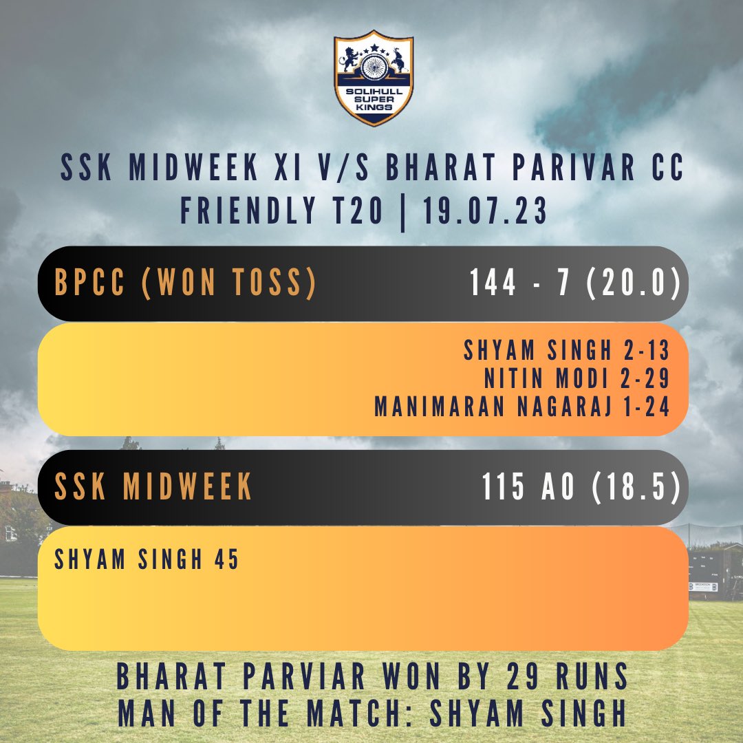 Solihull Super Kings CC (@superkingscc) on Twitter photo An impressive performance from an inexperienced bowling attack kept a strong <a href="/BharatParivarCC/">BPCC - Bharat Parivar Cricket Club</a> line up to 144. We weren’t quite good enough with the bat but a Shyam Singh special did give us hope.
•
#gossk #midweek #t20 #t20cricket #solihull An impressive performance from an inexperienced bowling attack kept a strong <a href="/BharatParivarCC/">BPCC - Bharat Parivar Cricket Club</a> line up to 144. We weren’t quite good enough with the bat but a Shyam Singh special did give us hope.
•
#gossk #midweek #t20 #t20cricket #solihull