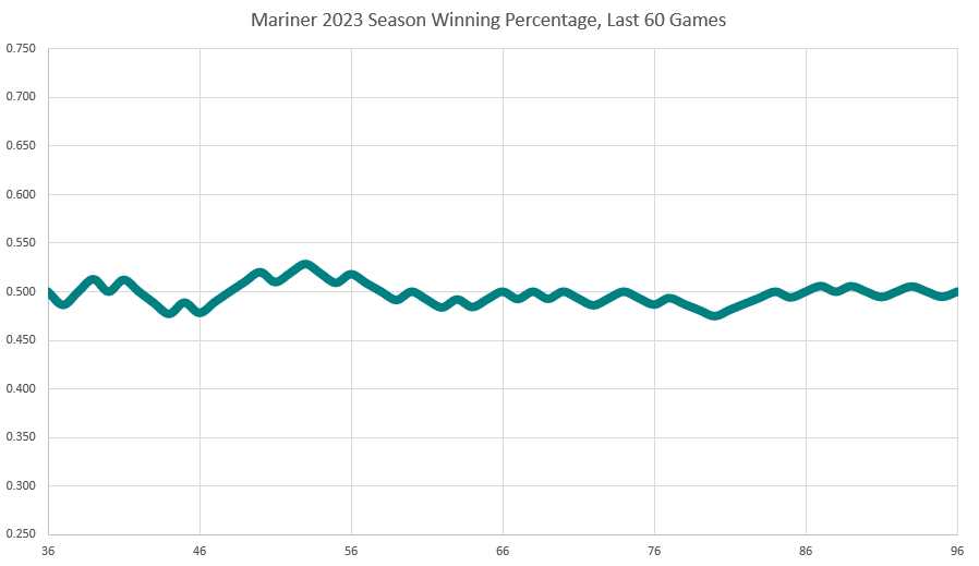 StoreyClayton's tweet photo. Hey #MarinersTwitter... you're not imagining it! Maybe our club's goal for this year has just been to create a very smooth waterline on which to sail the USS Mariner.
#SeaUsRise #SeaUsSmooth #SeaUs500 https://t.co/5Ep3KoZjeX