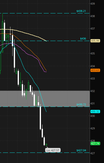 HeshTrades's tweet photo. $NFLX 425P 
We caught the top .30 to 1.90 on puts. Over 500% return.
It is OPEX, so i'll be taking my profits and running. 
Be and trade safe! https://t.co/pISdSLYT6O