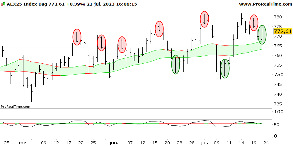 Afgelopen maandag zeiden we dat #AEX 772.00 interessant zou zijn. Nu nog steeds 772.00. Volgende week dan maar 781.50 en hoger. Tot volgende week. #aexid #beurs #beleggen